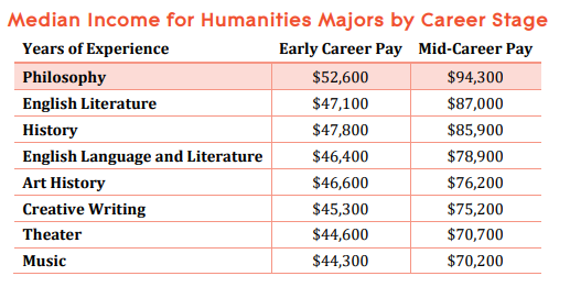 Income of Philosophy Majors